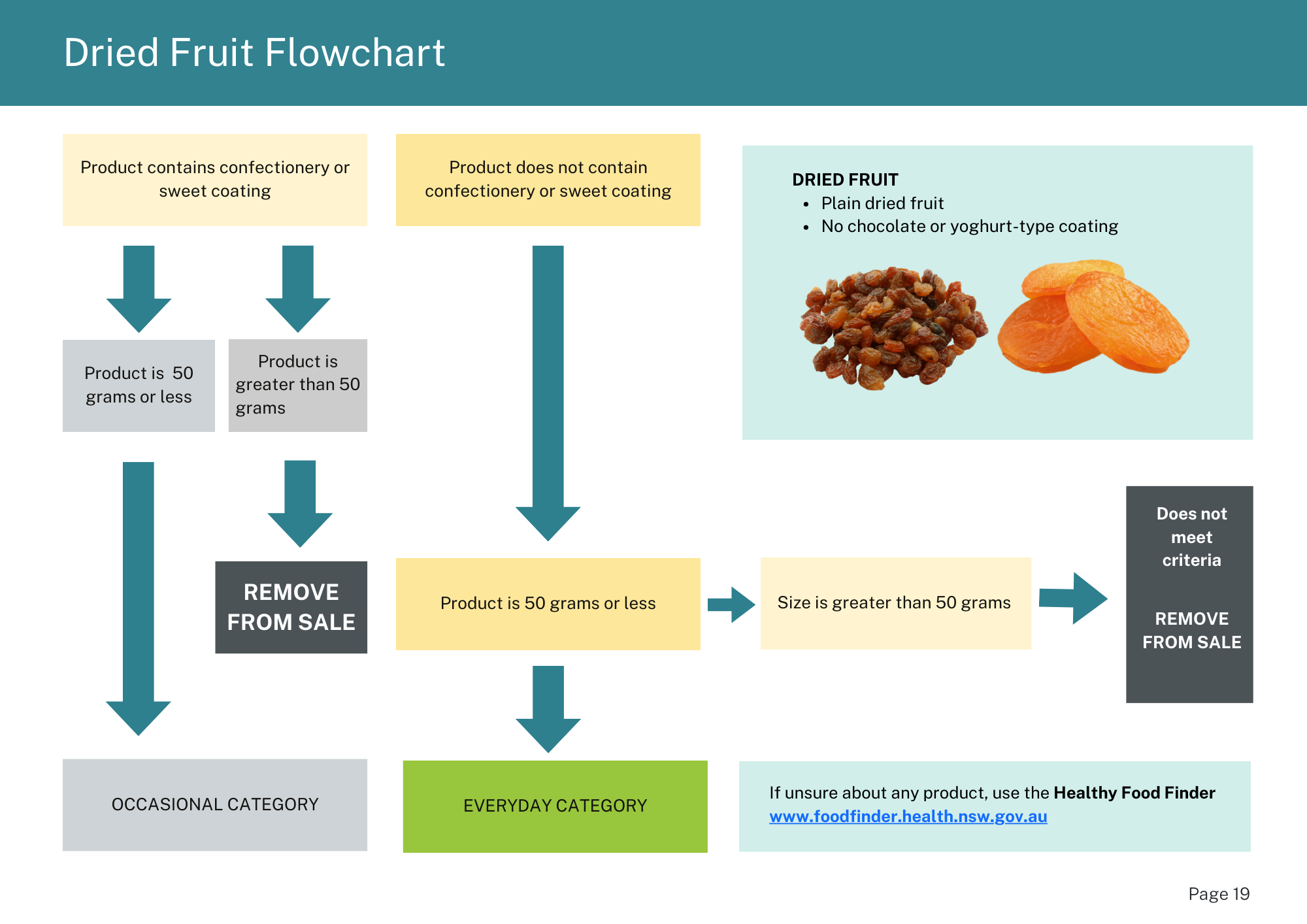 Dried Fruit Flowchart