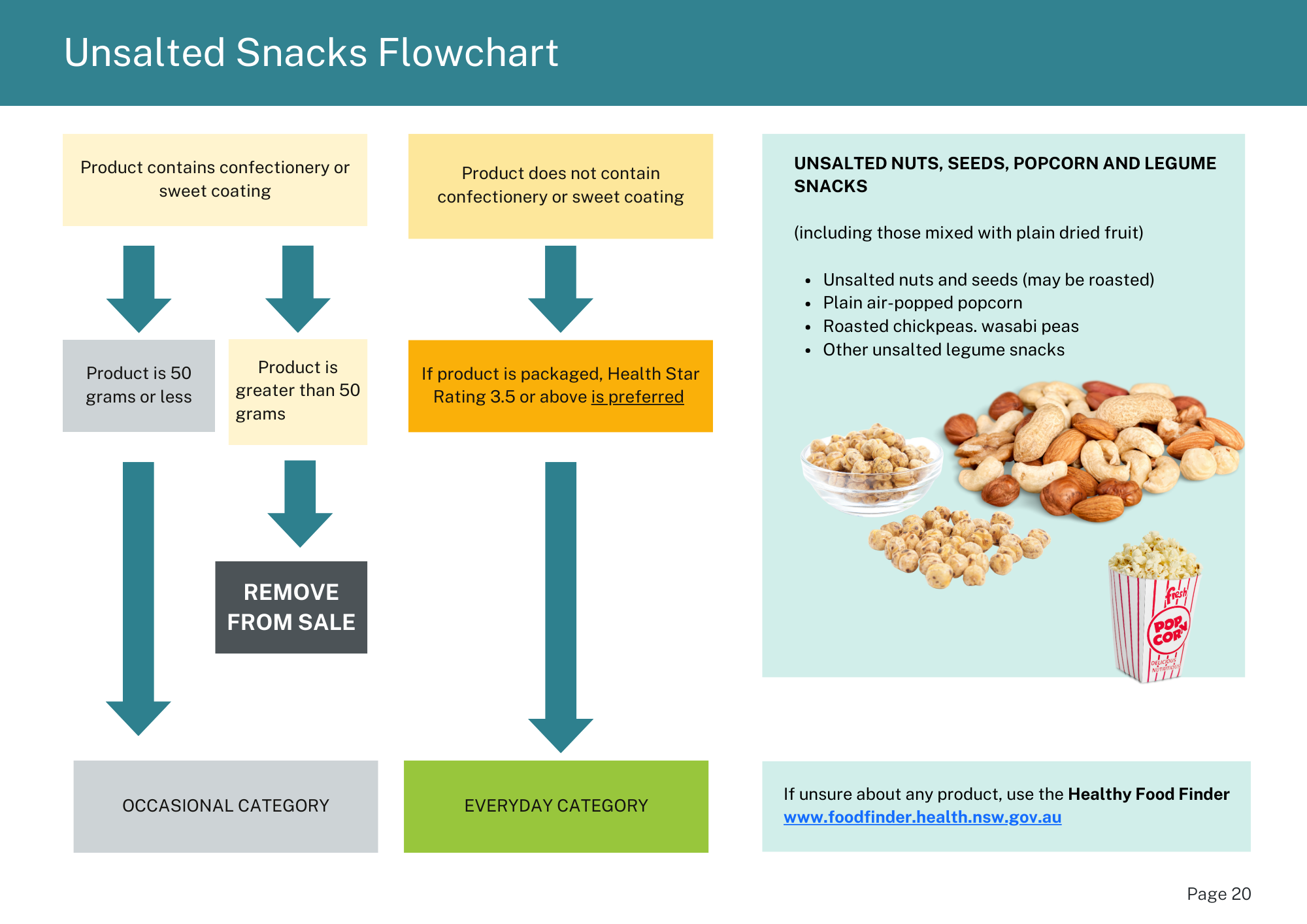 Unsalted Snacks Flowchart